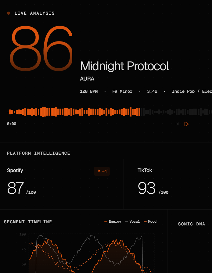 SongScore live analysis report for 'Midnight Protocol' — score 86, Spotify and TikTok platform fit, segment timeline